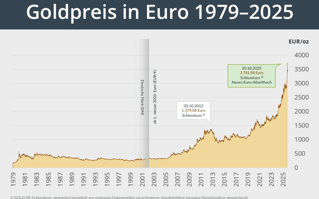 Goldboom: Die Rückkehr eines unterschätzten Wertspeichers