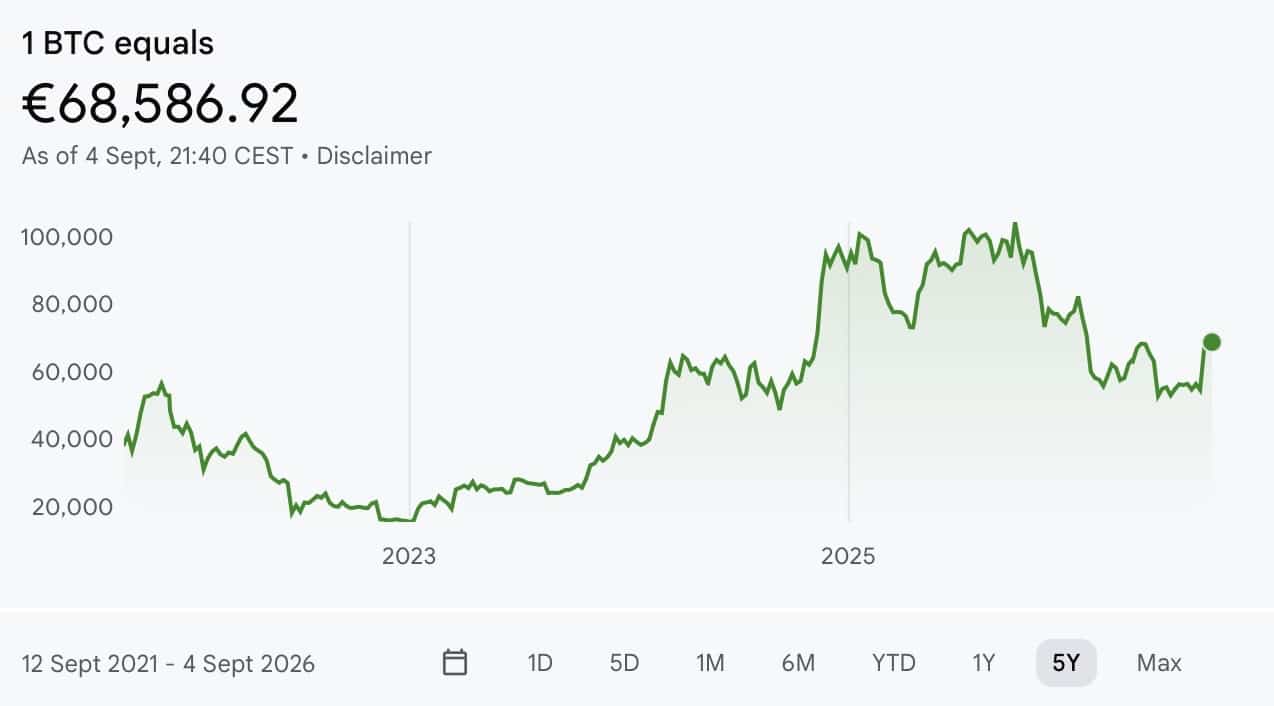 Bitcoin Preisverlauf 2026